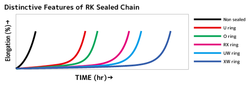 RK Sealed Chain Chart