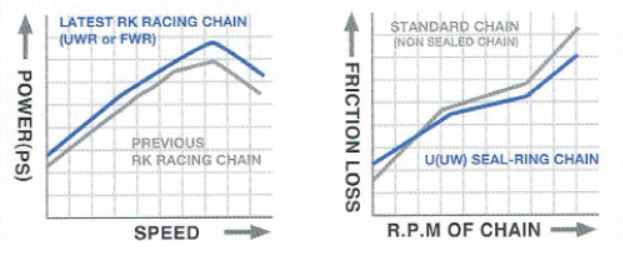 Power Output of Chain