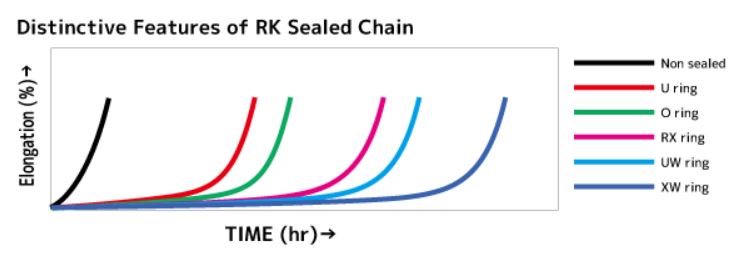 Elongation Chart based on chain seal type